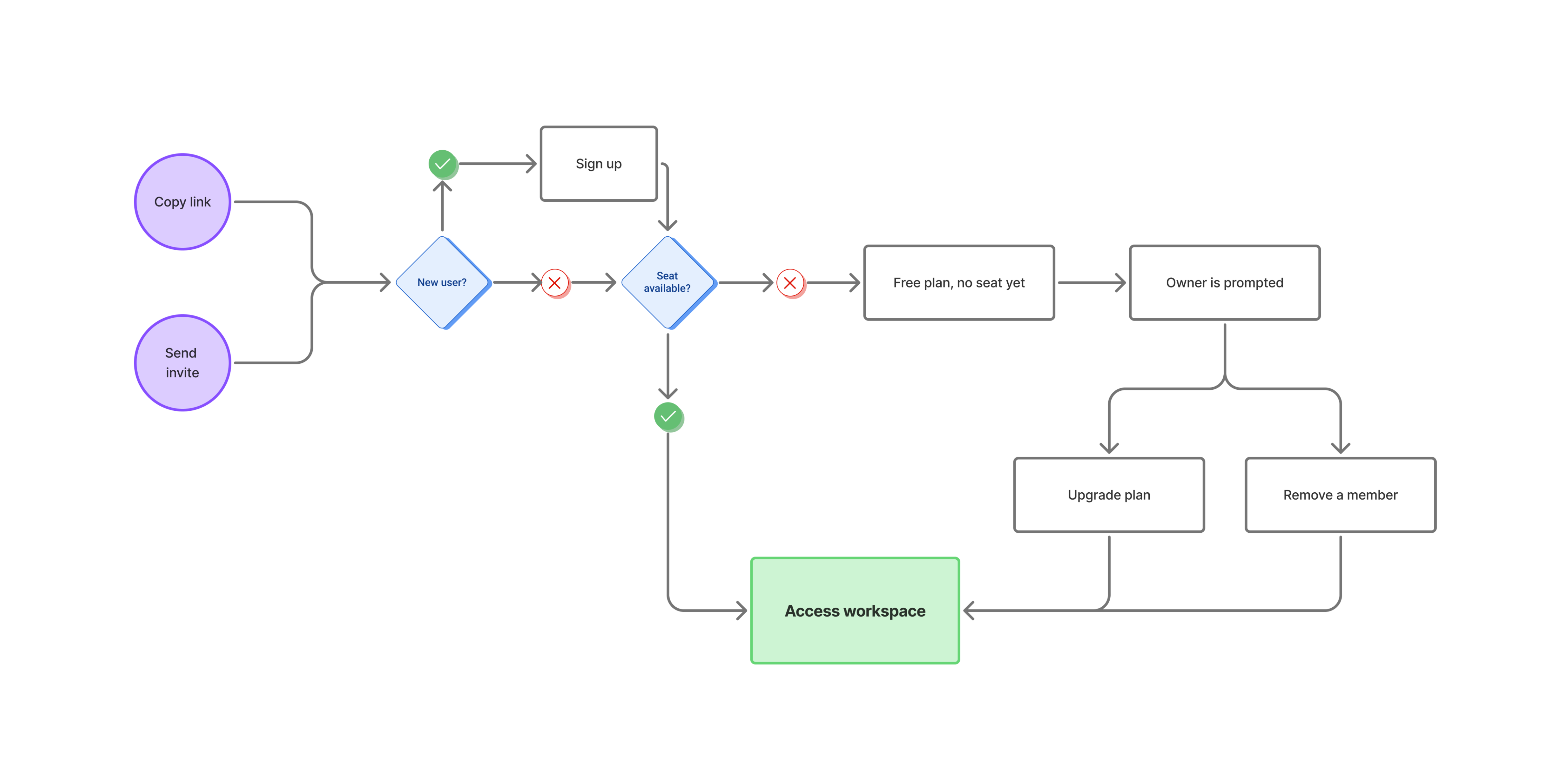 Invitation flow: an emailed invite or a copied link reaches a new-user check, where new people sign up and existing members pass straight through, then a seat check. With a seat, the person reaches the workspace. Without one, they land on the free plan and the owner is prompted to upgrade the plan or remove a member, either of which lets the person in