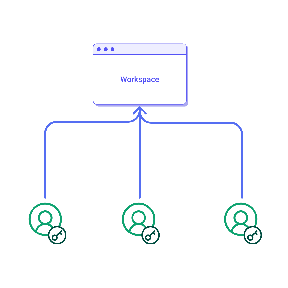 A workspace at the top with three people attached to it directly, each carrying their own key