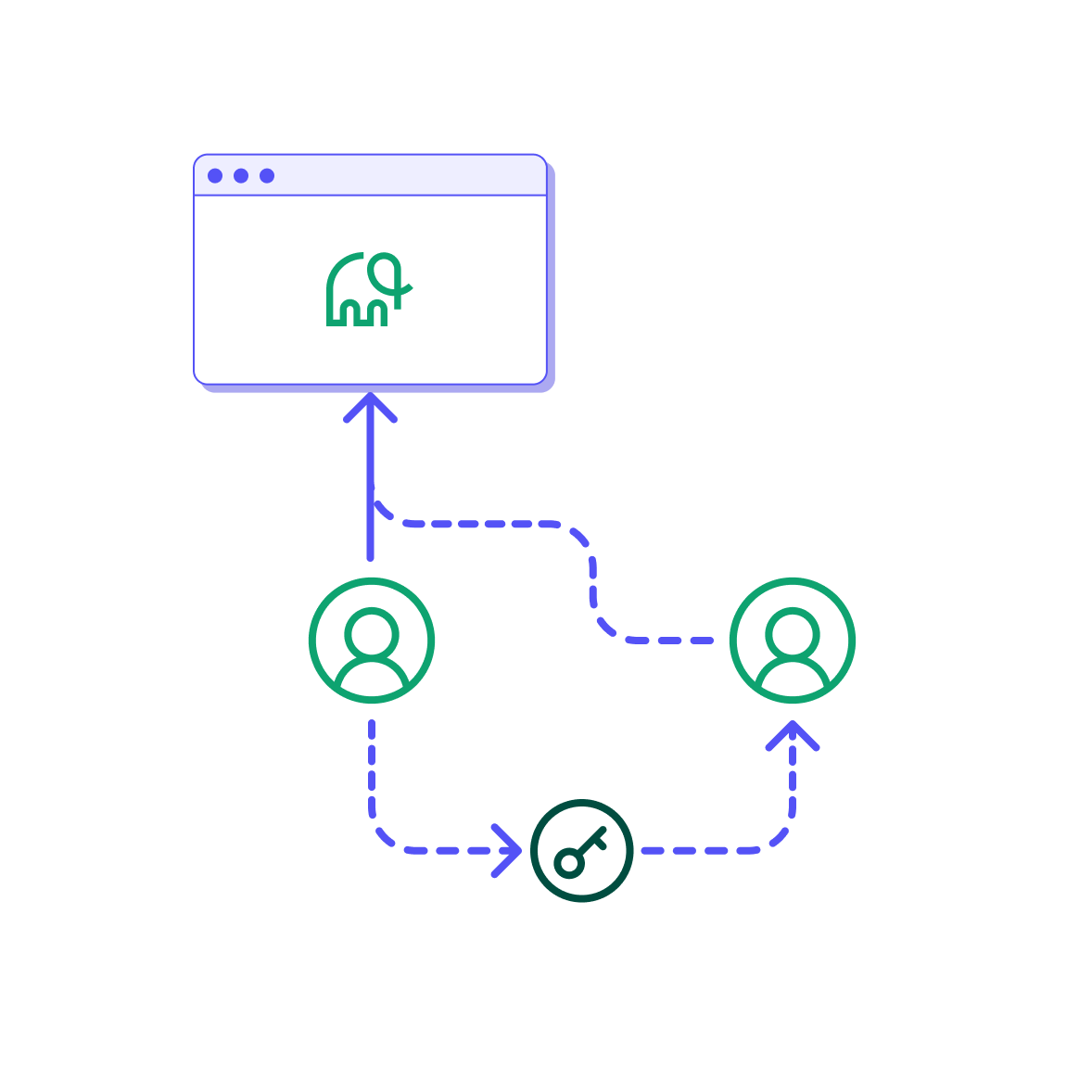 One account at the top. A person connects to it directly; a second person reaches it only along a dashed path that passes through a key handed over by the first