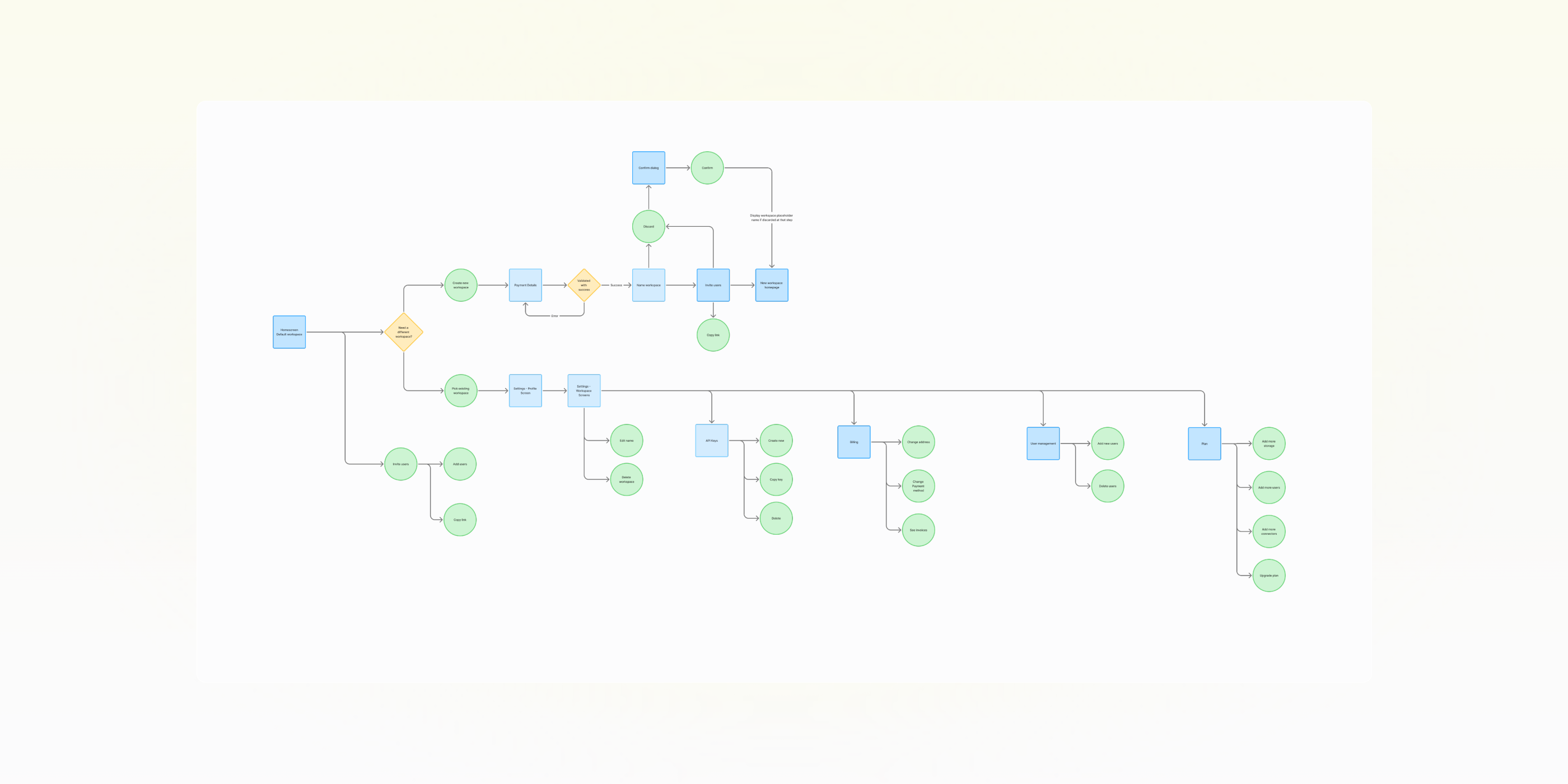 User flow mapping for workspace creation and invitation