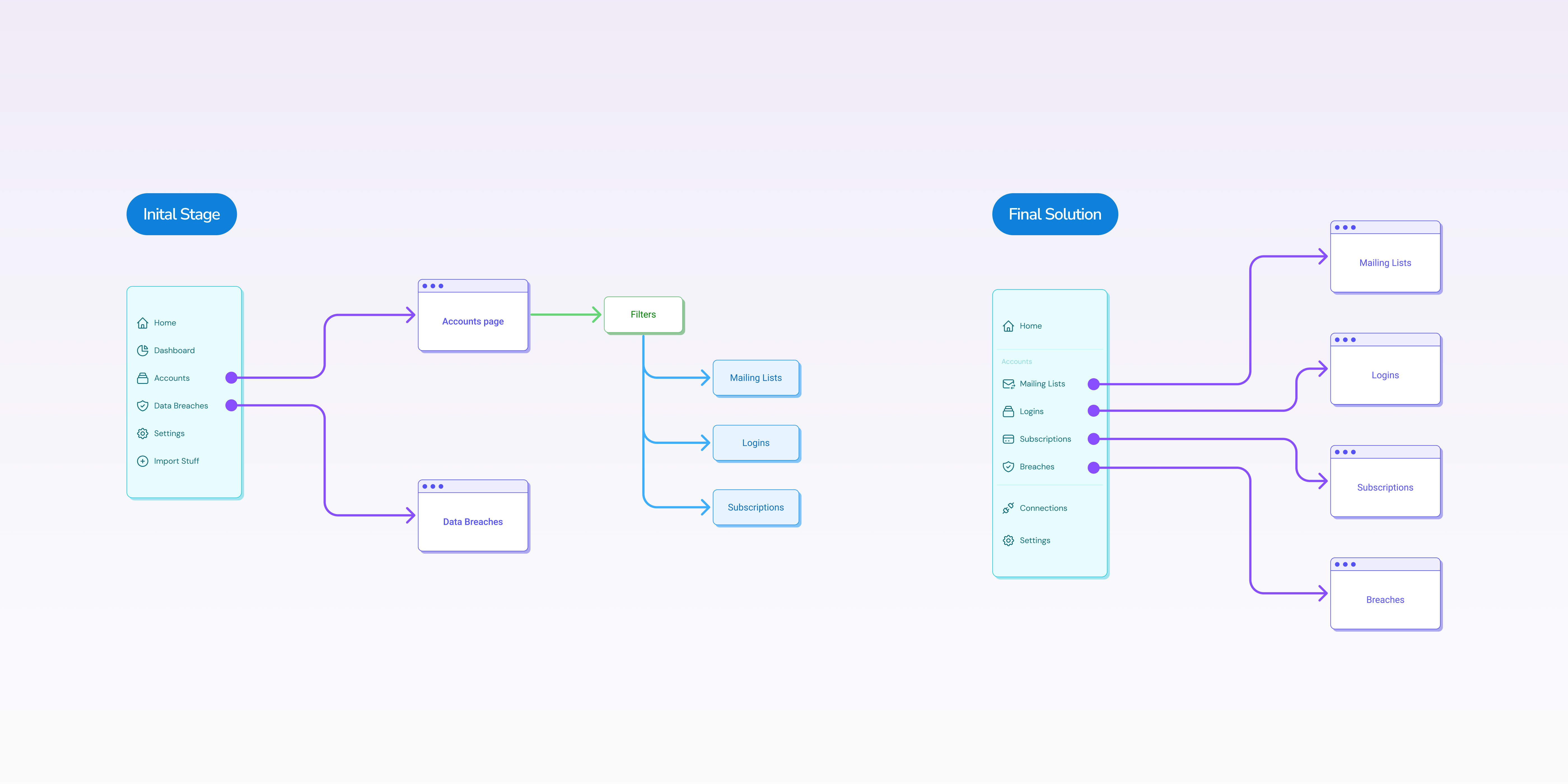 Information architecture before and after: an Accounts page with three filter states plus a separate Data Breaches page, becoming four sibling destinations in the nav