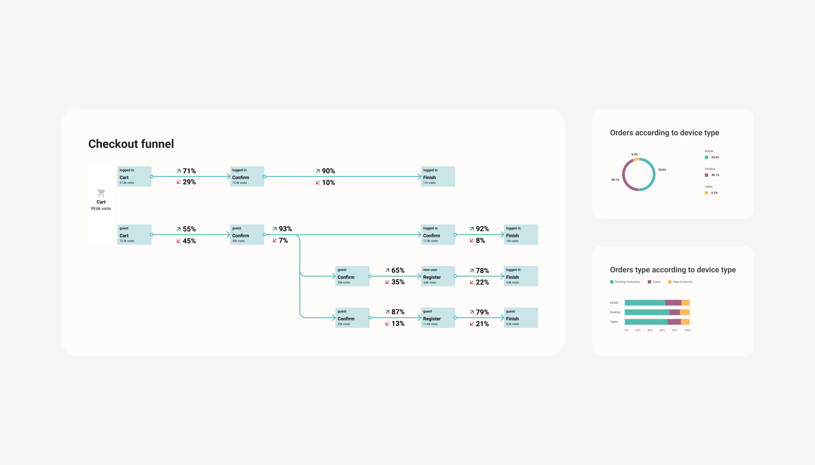 Checkout funnel analysis showing drop-off points
